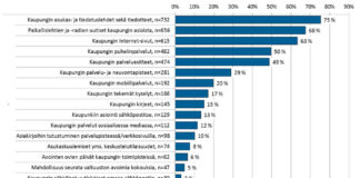 Kaupunkien tiedotus seuratuinta, paikallislehdet sijalla 2