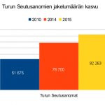 Turun Seutusanomien jakelumäärän kasvu