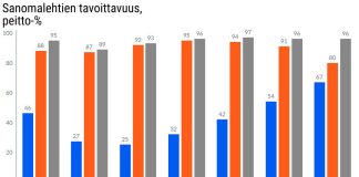 Mediatutkimus: Lähes kaikki suomalaiset lukevat sanomalehtiä Lähde: Kansallinen Mediatutkimus 2025.