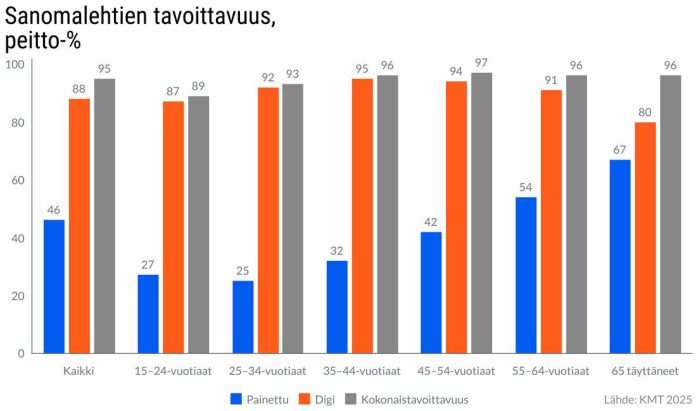 Sanomalehdet-graafi-KMT2025-web Lähde: Kansallinen Mediatutkimus 2025.