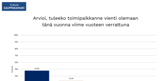 Lähes puolet Varsinais-Suomen vientiyrityksistä kasvattaa vientiään
