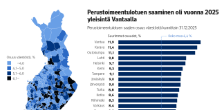 Lähes 9 prosenttia turkulaisista sai Kelan toimeentulotukea