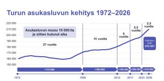 Turun väkiluku ylitti 210 000 rajan