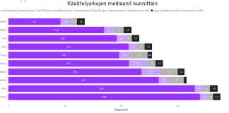 Kaavoitus- ja rakennuslupaprosessit ovat nopeutuneet Turussa