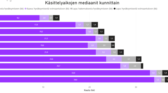 Kaavoitus- ja rakennuslupaprosessit ovat nopeutuneet Turussa