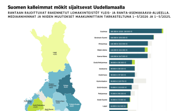 Varsinais-Suomessa maan toiseksi kalleimmat kesämökit