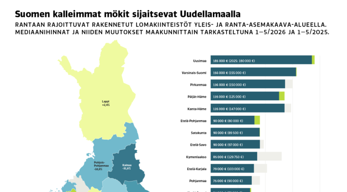 Varsinais-Suomessa maan toiseksi kalleimmat kesämökit