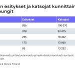 Turku menestyy tanssitaiteen katsojatilastossa