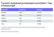 Turku menestyy tanssitaiteen katsojatilastossa