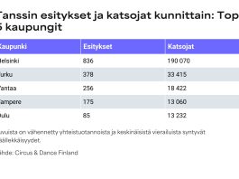 Turku menestyy tanssitaiteen katsojatilastossa