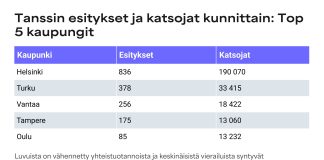 Turku menestyy tanssitaiteen katsojatilastossa