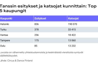 Turku menestyy tanssitaiteen katsojatilastossa