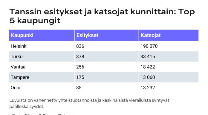 Turku menestyy tanssitaiteen katsojatilastossa