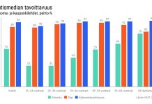 Kaupunkilehtien ja sanomalehtien yhteinen tavoittavuus säilyy vahvana Uutismedian tavoittavuus. Lähde: KMT 2026.