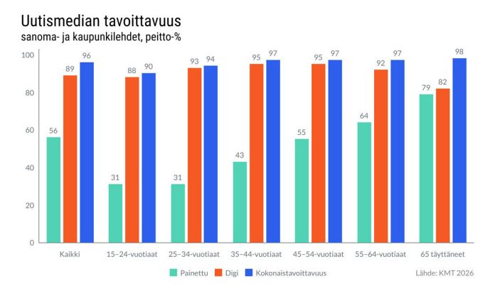 Uutismedian tavoittavuus KMT 2026 web Uutismedian tavoittavuus. Lähde: KMT 2026.
